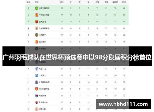 广州羽毛球队在世界杯预选赛中以98分稳居积分榜首位