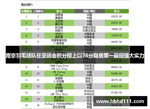南京羽毛球队在亚运会积分榜上以76分稳居第一展现强大实力
