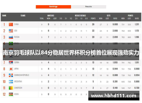 南京羽毛球队以84分稳居世界杯积分榜首位展现强劲实力